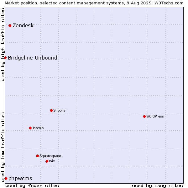 Market position of Zendesk vs. phpwcms vs. Bridgeline Unbound