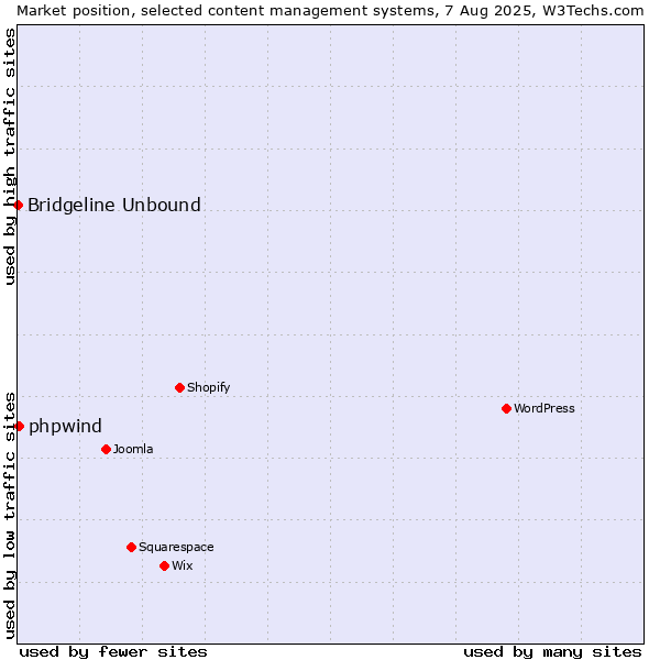 Market position of phpwind vs. Bridgeline Unbound