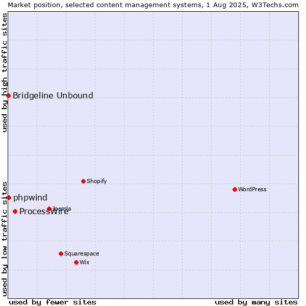 Market position of ProcessWire vs. phpwind vs. Bridgeline Unbound