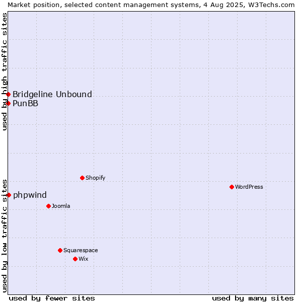 Market position of phpwind vs. PunBB vs. Bridgeline Unbound