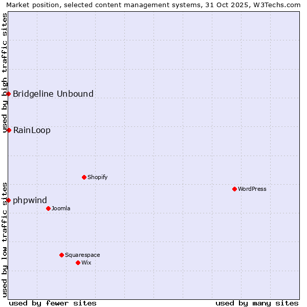 Market position of RainLoop vs. phpwind vs. Bridgeline Unbound