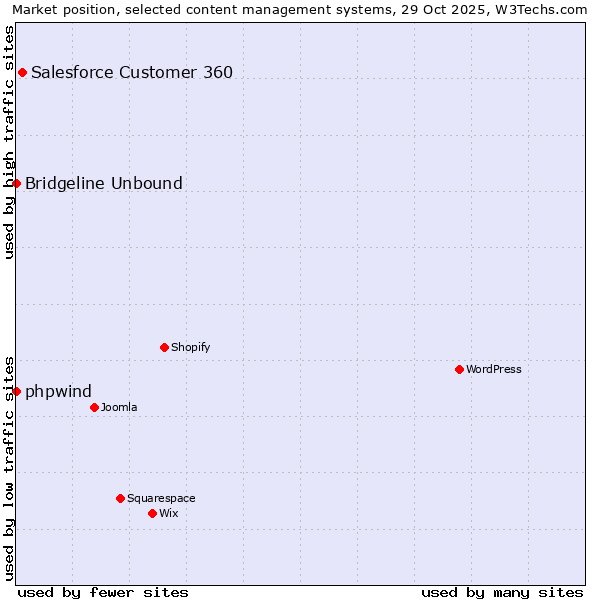 Market position of Salesforce Customer 360 vs. phpwind vs. Bridgeline Unbound