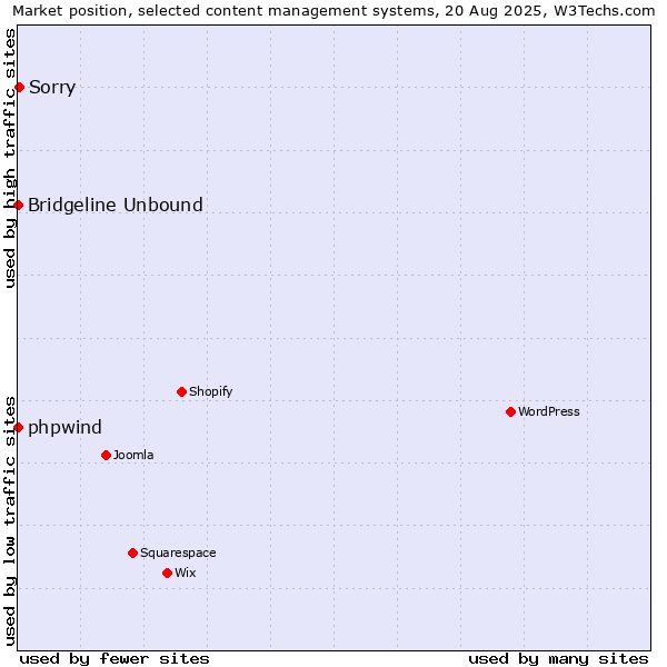 Market position of Sorry vs. phpwind vs. Bridgeline Unbound