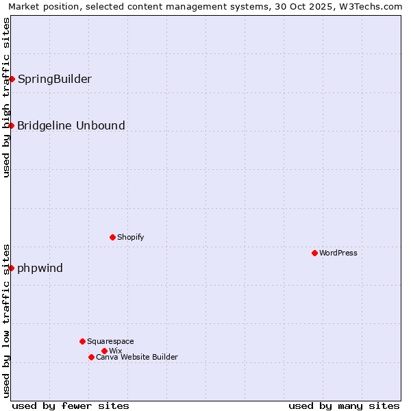 Market position of SpringBuilder vs. phpwind vs. Bridgeline Unbound