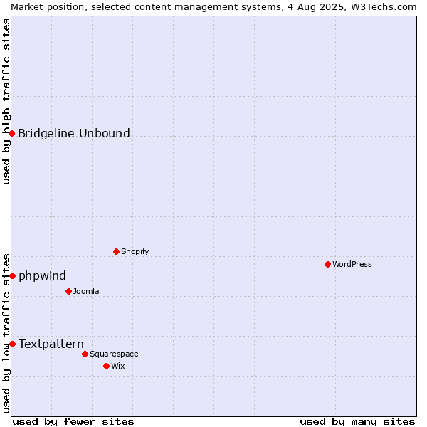 Market position of Textpattern vs. phpwind vs. Bridgeline Unbound