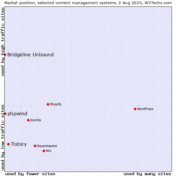 Market position of Tistory vs. phpwind vs. Bridgeline Unbound
