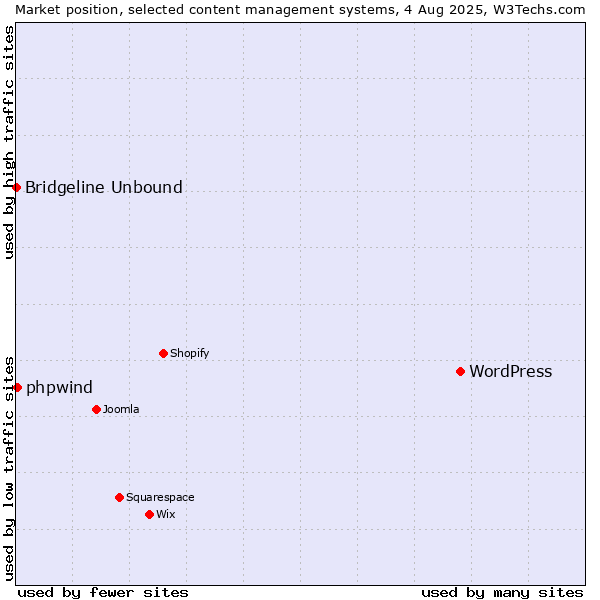 Market position of WordPress vs. phpwind vs. Bridgeline Unbound