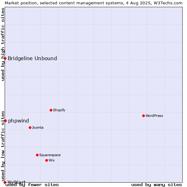 Market position of phpwind vs. Bridgeline Unbound vs. Yo!Kart