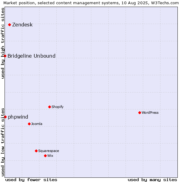 Market position of Zendesk vs. phpwind vs. Bridgeline Unbound