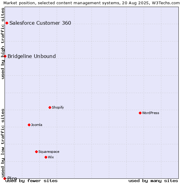 Market position of Salesforce Customer 360 vs. Bridgeline Unbound vs. Pico