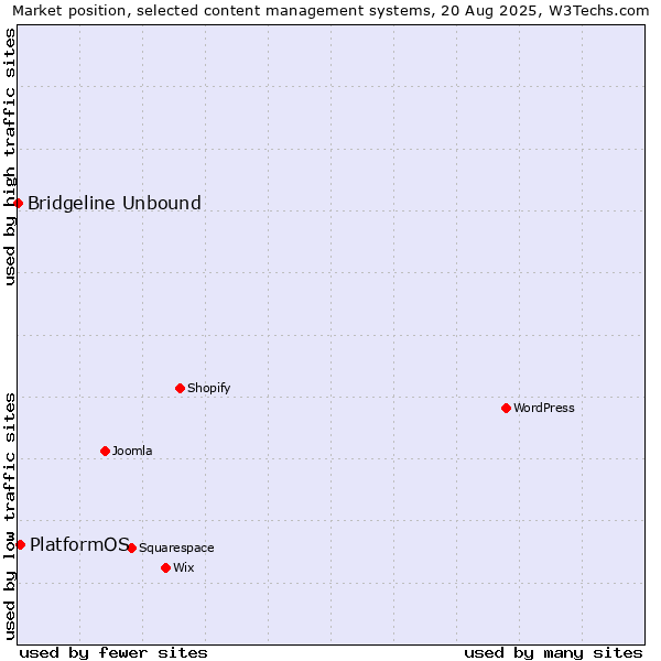 Market position of PlatformOS vs. Bridgeline Unbound
