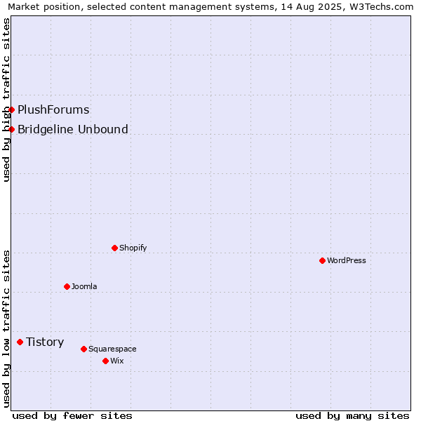 Market position of Tistory vs. Bridgeline Unbound vs. PlushForums