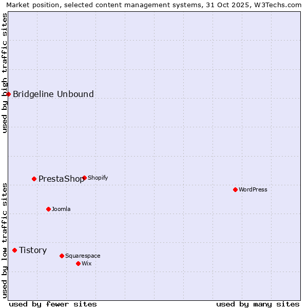 Market position of PrestaShop vs. Tistory vs. Bridgeline Unbound