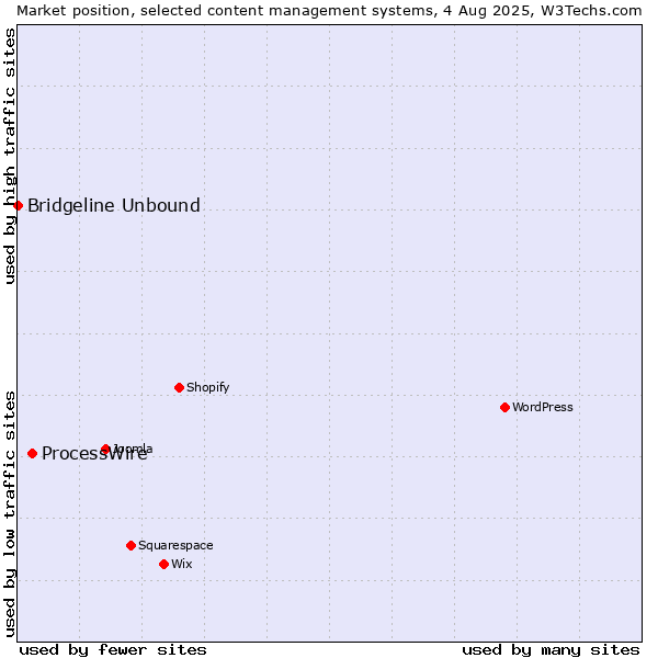 Market position of ProcessWire vs. Bridgeline Unbound