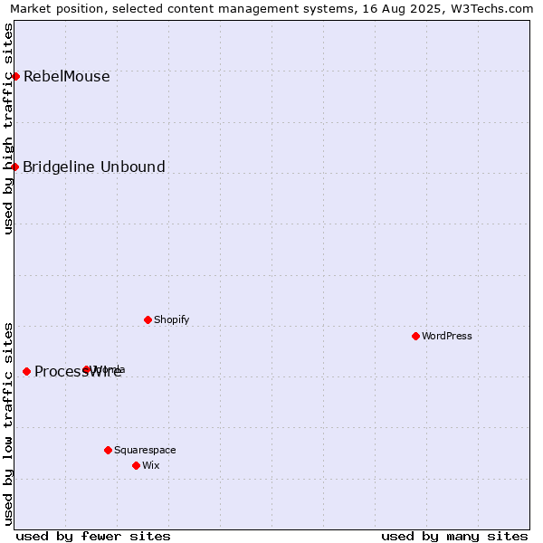 Market position of ProcessWire vs. RebelMouse vs. Bridgeline Unbound