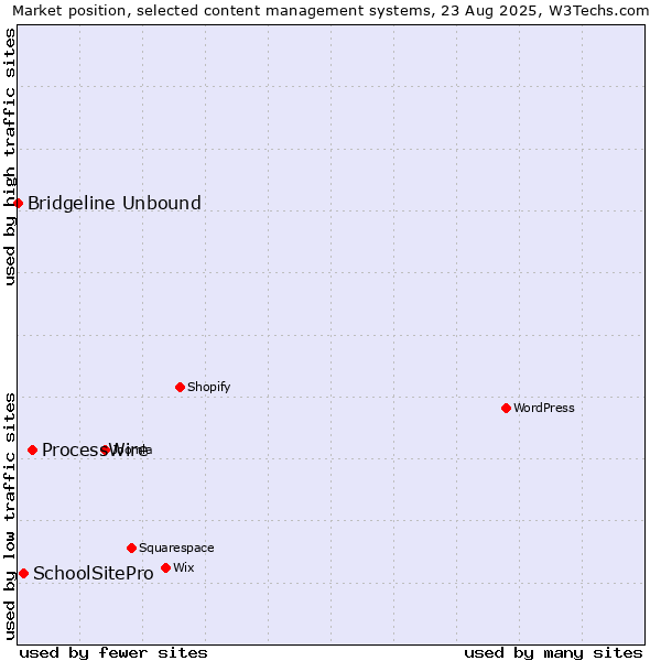 Market position of ProcessWire vs. SchoolSitePro vs. Bridgeline Unbound