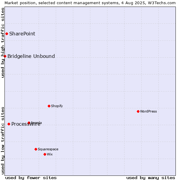 Market position of ProcessWire vs. SharePoint vs. Bridgeline Unbound