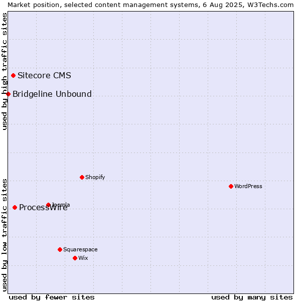 Market position of ProcessWire vs. Sitecore CMS vs. Bridgeline Unbound