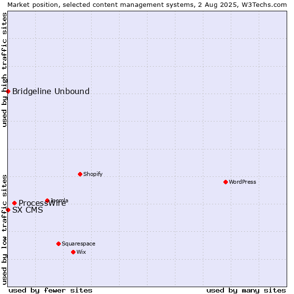 Market position of ProcessWire vs. Bridgeline Unbound vs. SX CMS