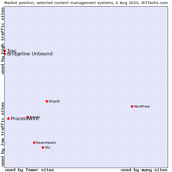 Market position of ProcessWire vs. Trac vs. Bridgeline Unbound
