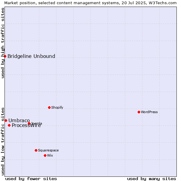 Market position of ProcessWire vs. Umbraco vs. Bridgeline Unbound
