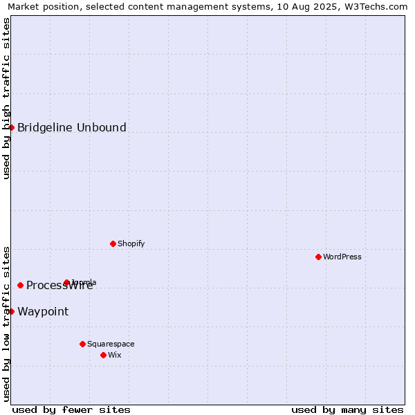 Market position of ProcessWire vs. Bridgeline Unbound vs. Waypoint