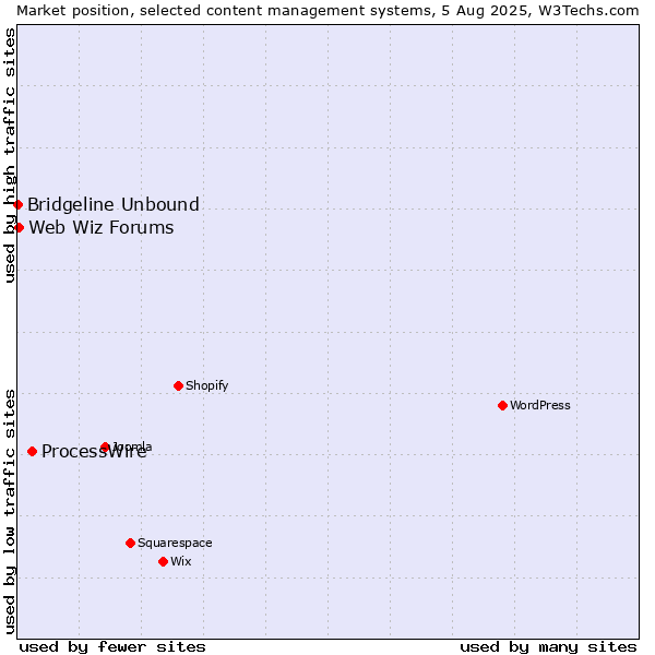 Market position of ProcessWire vs. Web Wiz Forums vs. Bridgeline Unbound
