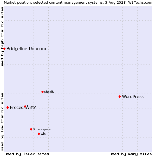 Market position of WordPress vs. ProcessWire vs. Bridgeline Unbound
