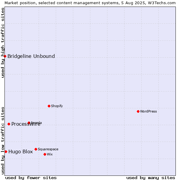 Market position of ProcessWire vs. Hugo Blox vs. Bridgeline Unbound