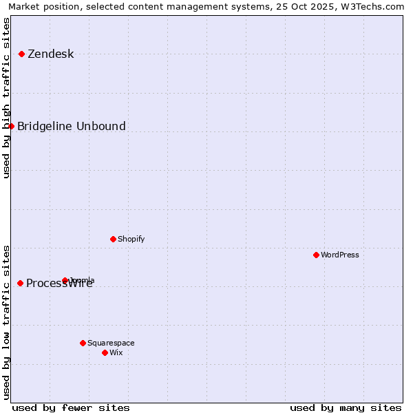 Market position of Zendesk vs. ProcessWire vs. Bridgeline Unbound