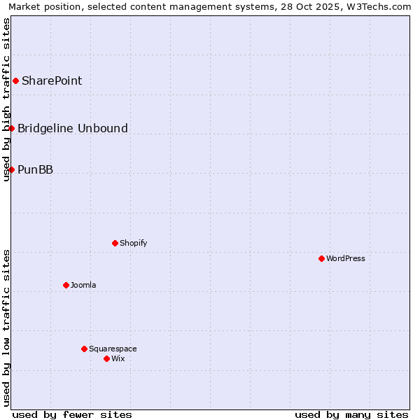 Market position of SharePoint vs. PunBB vs. Bridgeline Unbound