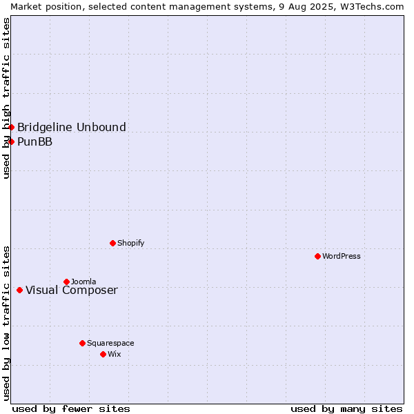 Market position of Visual Composer vs. PunBB vs. Bridgeline Unbound