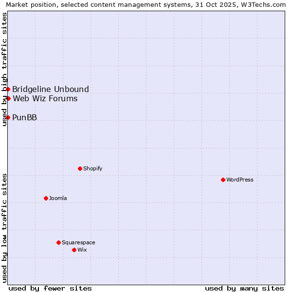 Market position of Web Wiz Forums vs. PunBB vs. Bridgeline Unbound