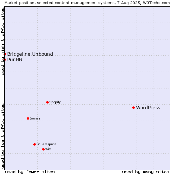Market position of WordPress vs. PunBB vs. Bridgeline Unbound