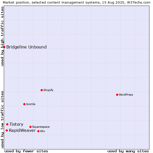 Market position of Tistory vs. RapidWeaver vs. Bridgeline Unbound