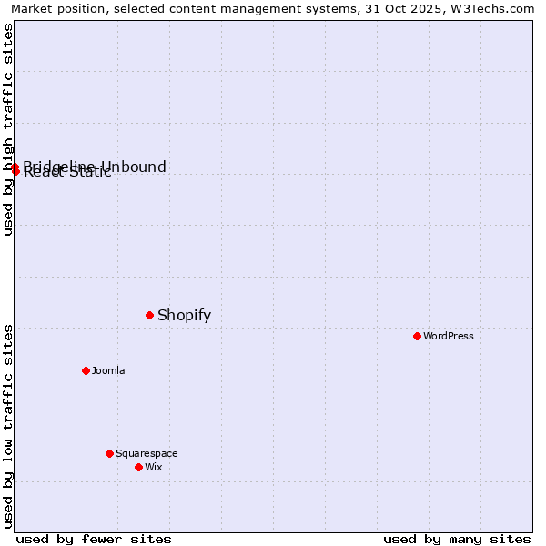 Market position of Shopify vs. React Static vs. Bridgeline Unbound