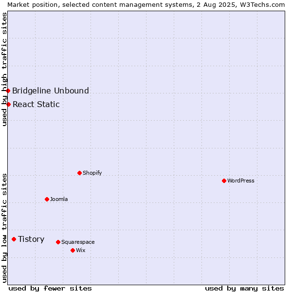 Market position of Tistory vs. React Static vs. Bridgeline Unbound