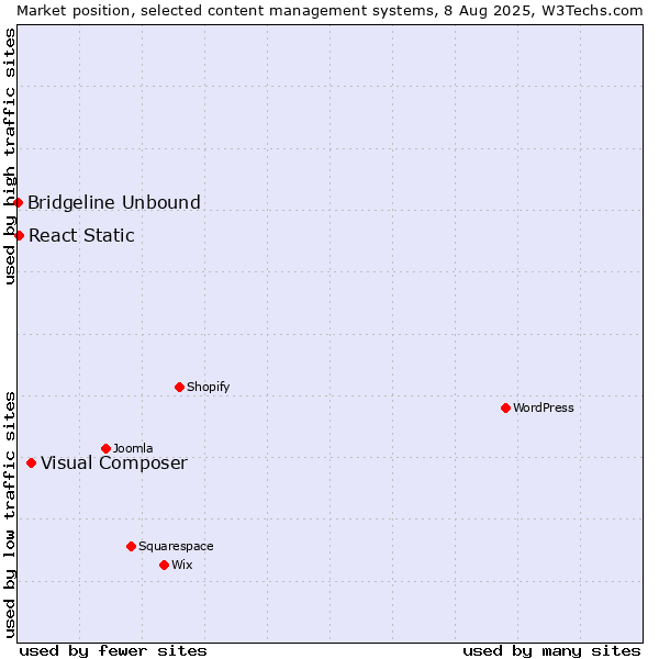 Market position of Visual Composer vs. React Static vs. Bridgeline Unbound