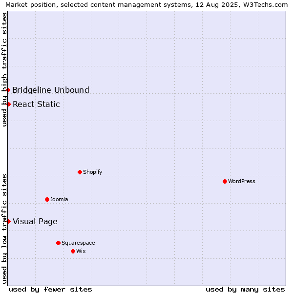 Market position of Visual Page vs. React Static vs. Bridgeline Unbound