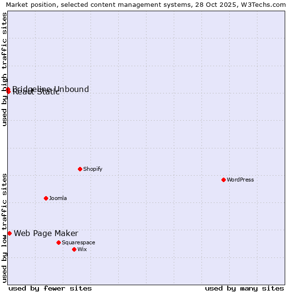 Market position of Web Page Maker vs. React Static vs. Bridgeline Unbound