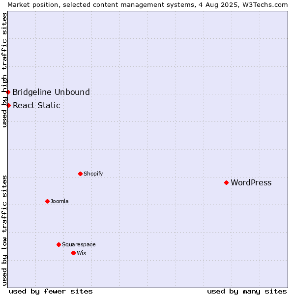 Market position of WordPress vs. React Static vs. Bridgeline Unbound