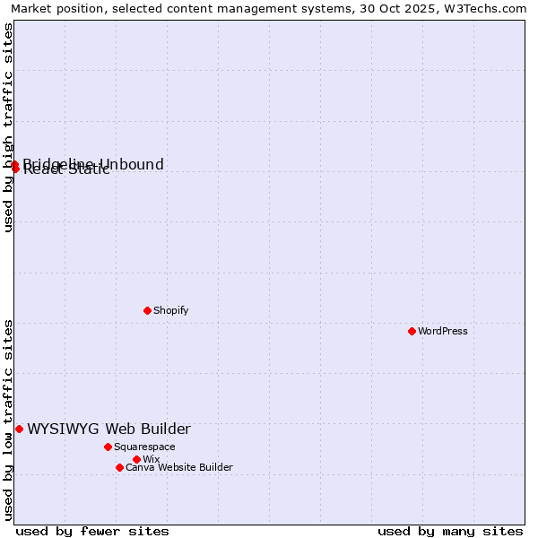 Market position of WYSIWYG Web Builder vs. React Static vs. Bridgeline Unbound