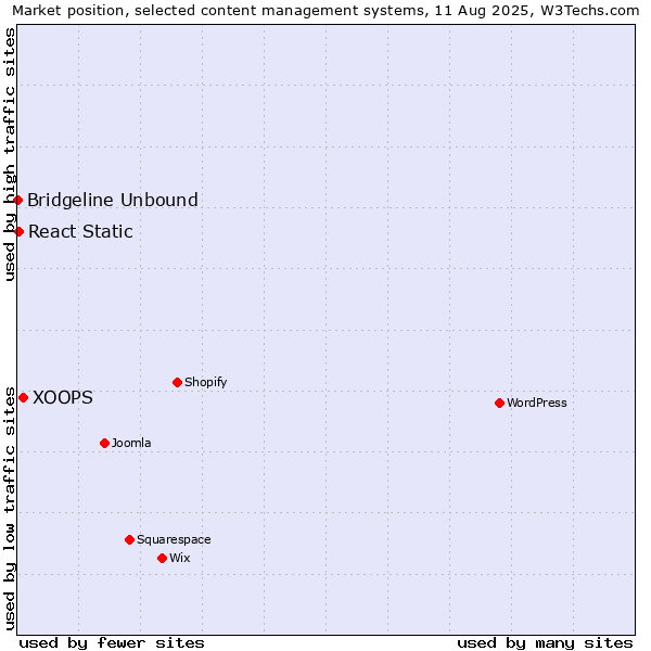 Market position of XOOPS vs. React Static vs. Bridgeline Unbound