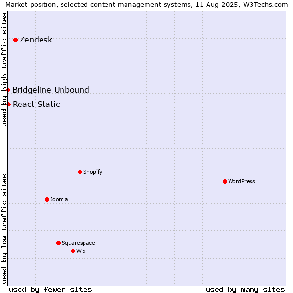 Market position of Zendesk vs. React Static vs. Bridgeline Unbound
