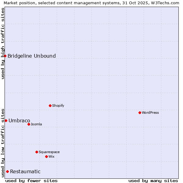 Market position of Restaumatic vs. Umbraco vs. Bridgeline Unbound