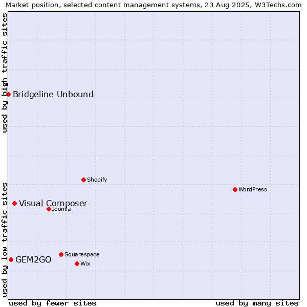 Market position of Visual Composer vs. GEM2GO vs. Bridgeline Unbound