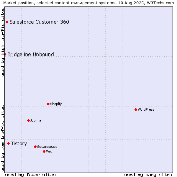 Market position of Tistory vs. Salesforce Customer 360 vs. Bridgeline Unbound