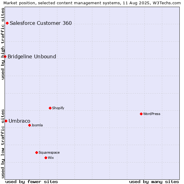 Market position of Salesforce Customer 360 vs. Umbraco vs. Bridgeline Unbound