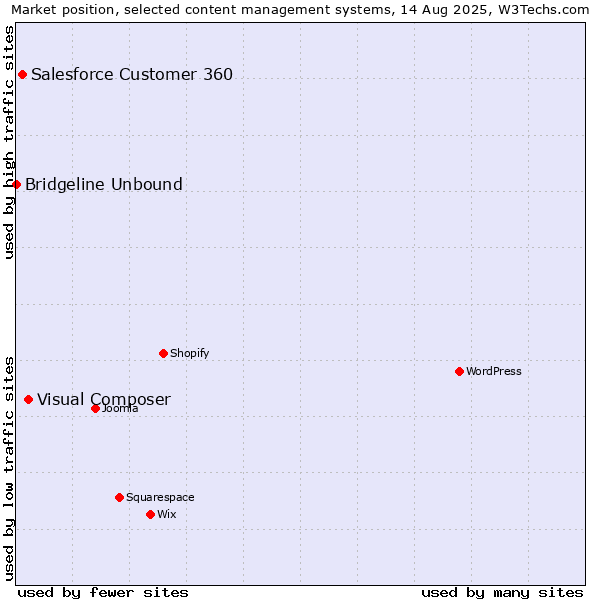 Market position of Visual Composer vs. Salesforce Customer 360 vs. Bridgeline Unbound