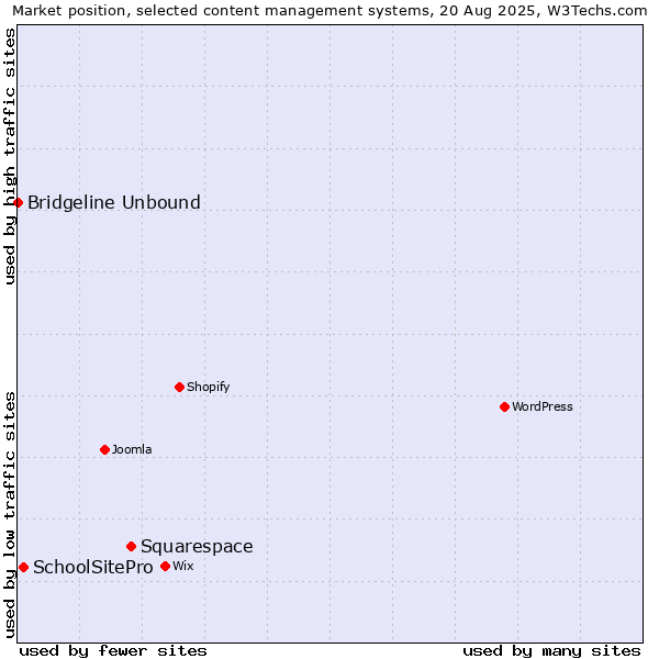 Market position of Squarespace vs. SchoolSitePro vs. Bridgeline Unbound